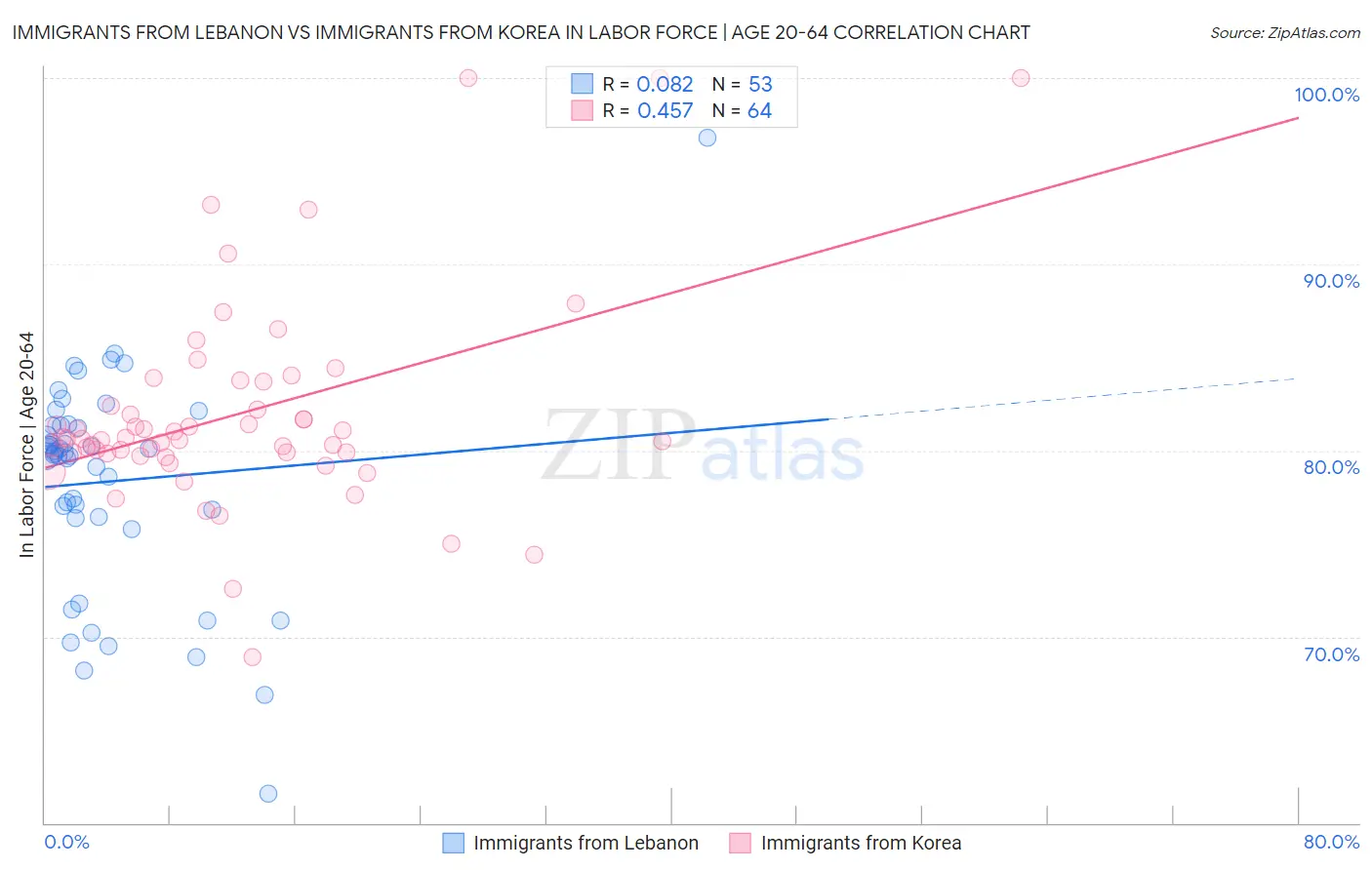 Immigrants from Lebanon vs Immigrants from Korea In Labor Force | Age 20-64
