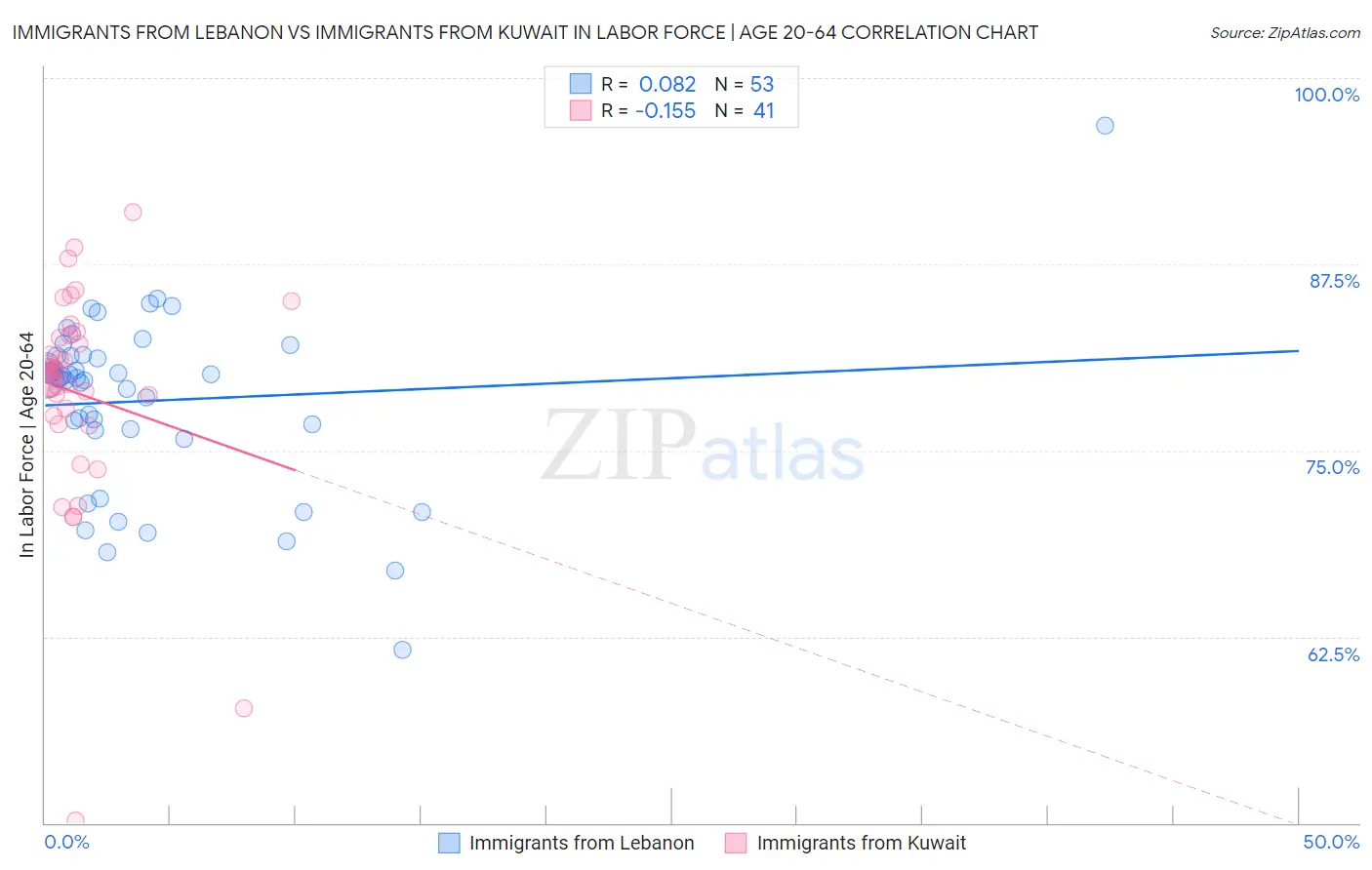 Immigrants from Lebanon vs Immigrants from Kuwait In Labor Force | Age 20-64