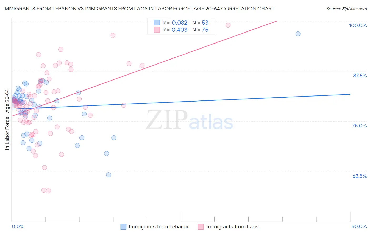 Immigrants from Lebanon vs Immigrants from Laos In Labor Force | Age 20-64