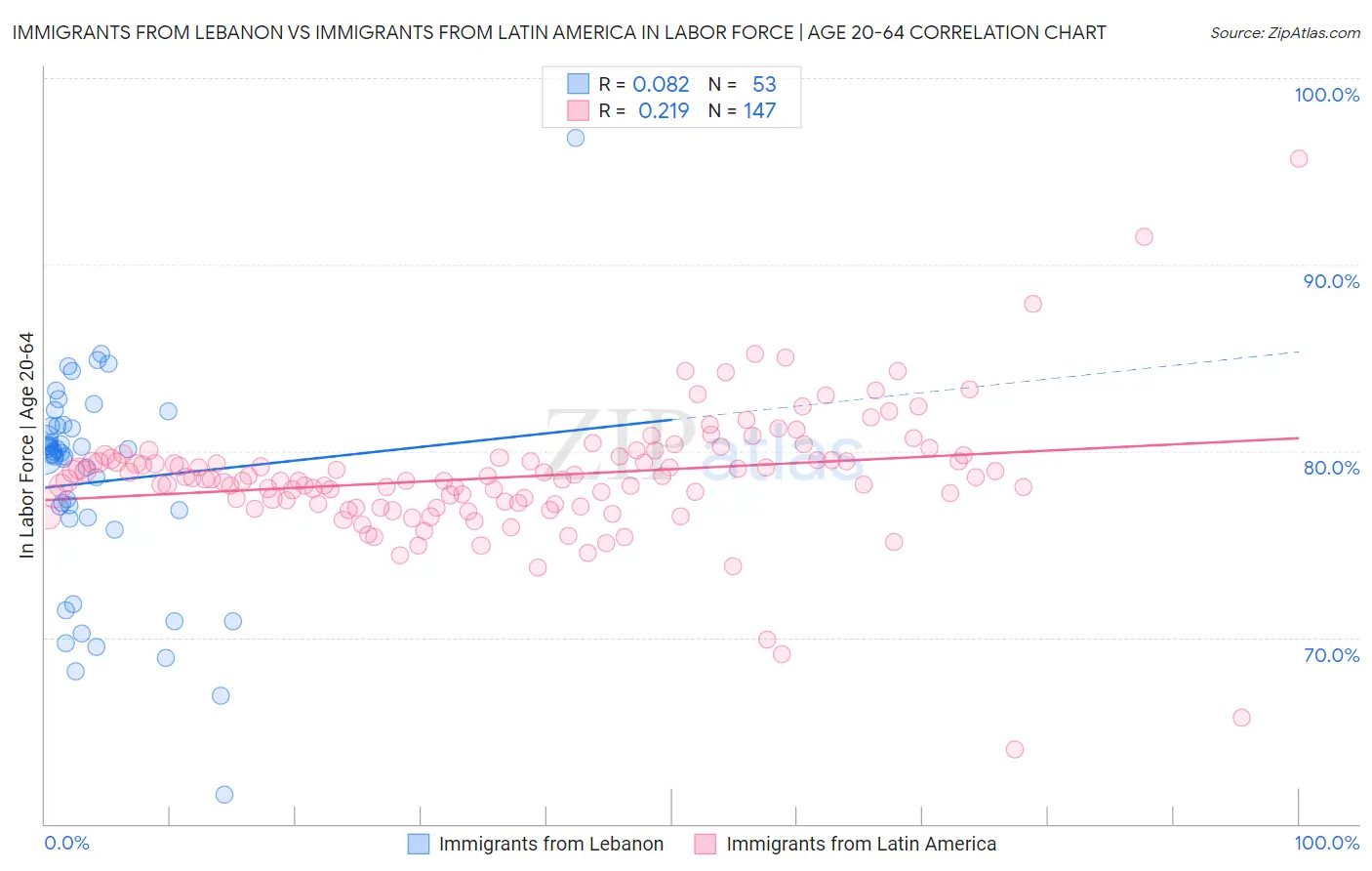 Immigrants from Lebanon vs Immigrants from Latin America In Labor Force | Age 20-64