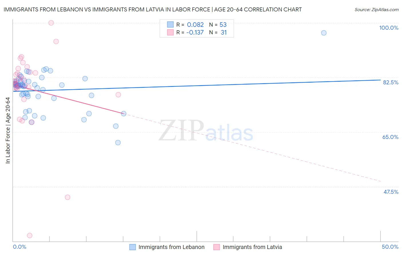 Immigrants from Lebanon vs Immigrants from Latvia In Labor Force | Age 20-64