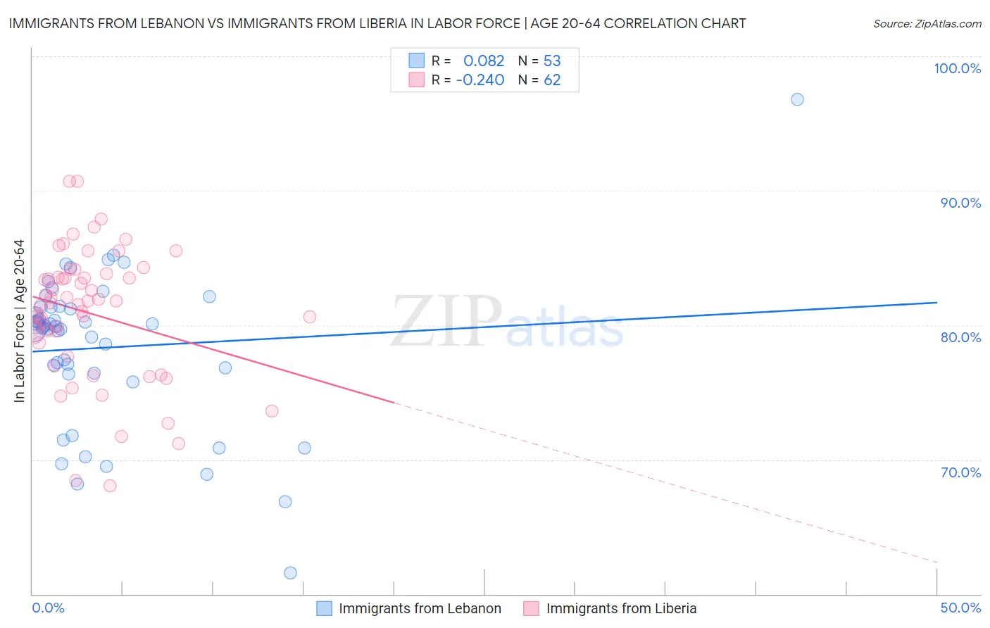 Immigrants from Lebanon vs Immigrants from Liberia In Labor Force | Age 20-64