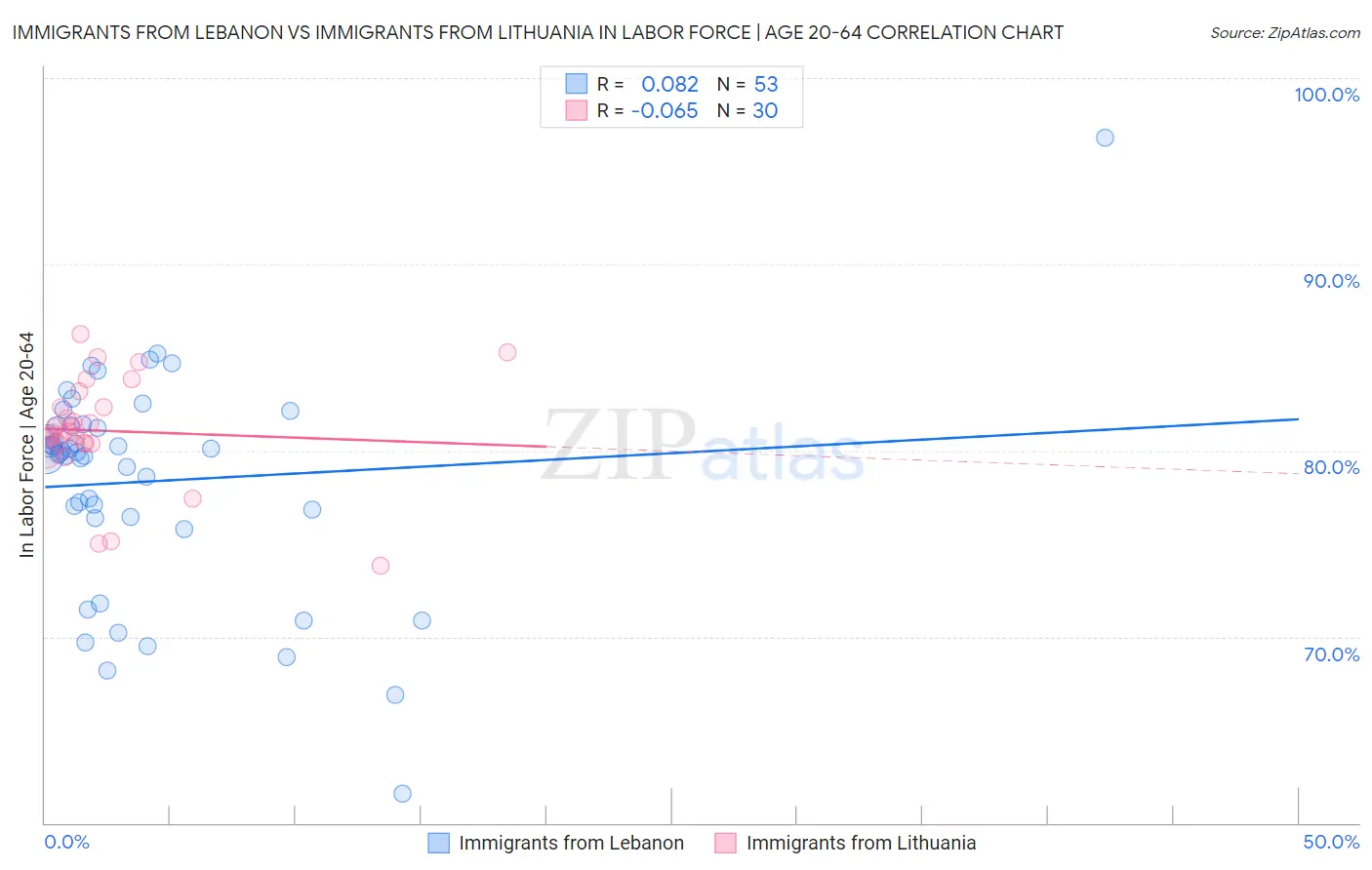 Immigrants from Lebanon vs Immigrants from Lithuania In Labor Force | Age 20-64