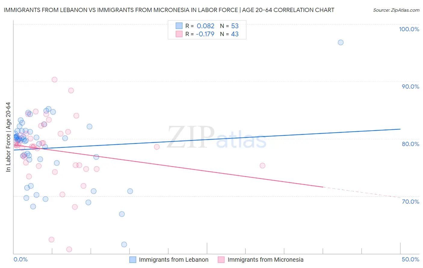 Immigrants from Lebanon vs Immigrants from Micronesia In Labor Force | Age 20-64