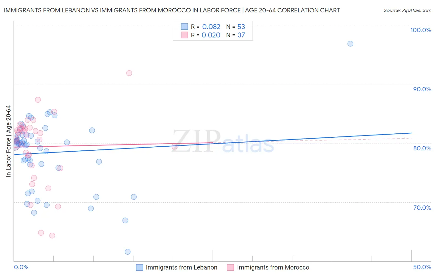 Immigrants from Lebanon vs Immigrants from Morocco In Labor Force | Age 20-64