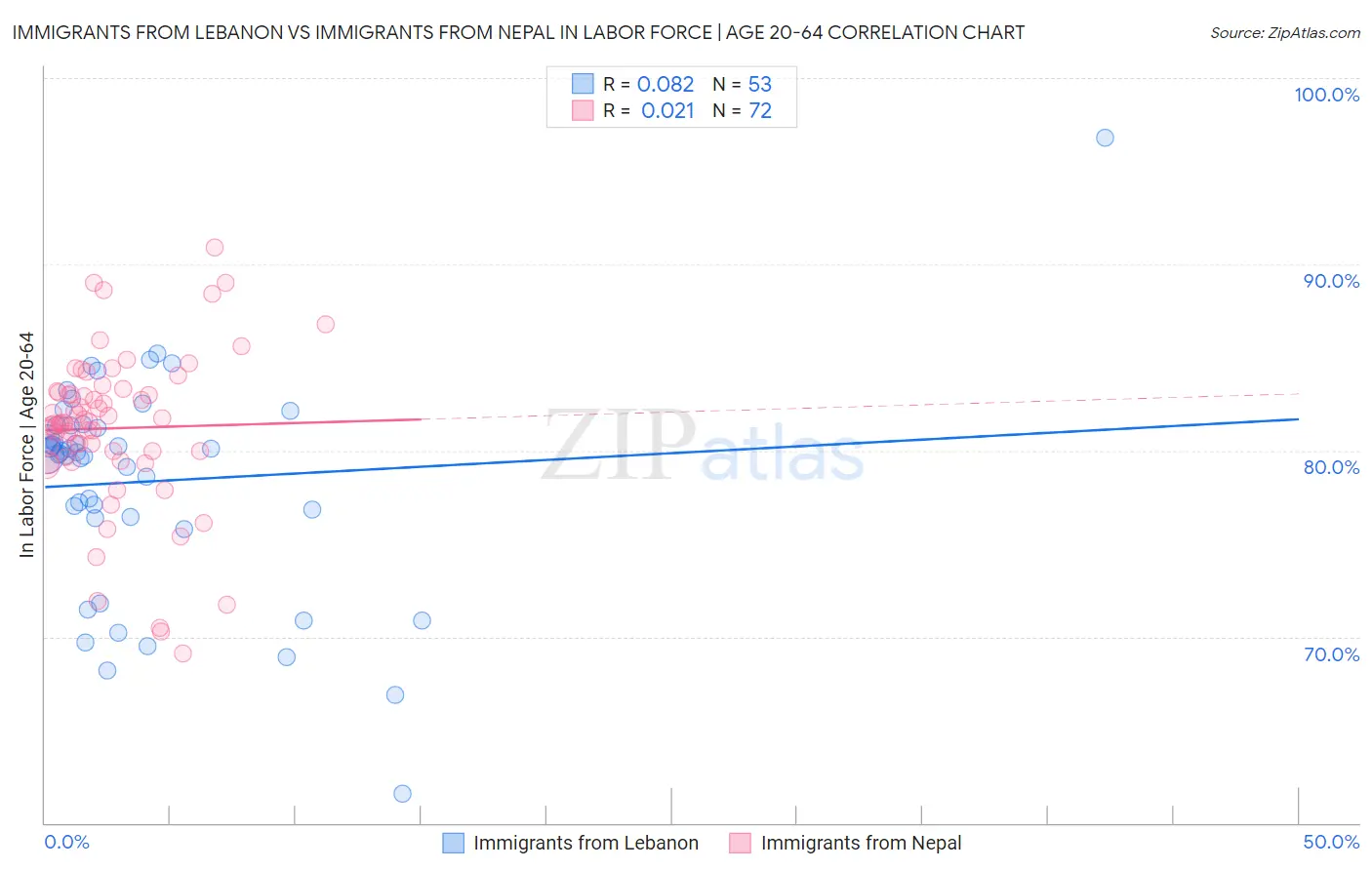 Immigrants from Lebanon vs Immigrants from Nepal In Labor Force | Age 20-64