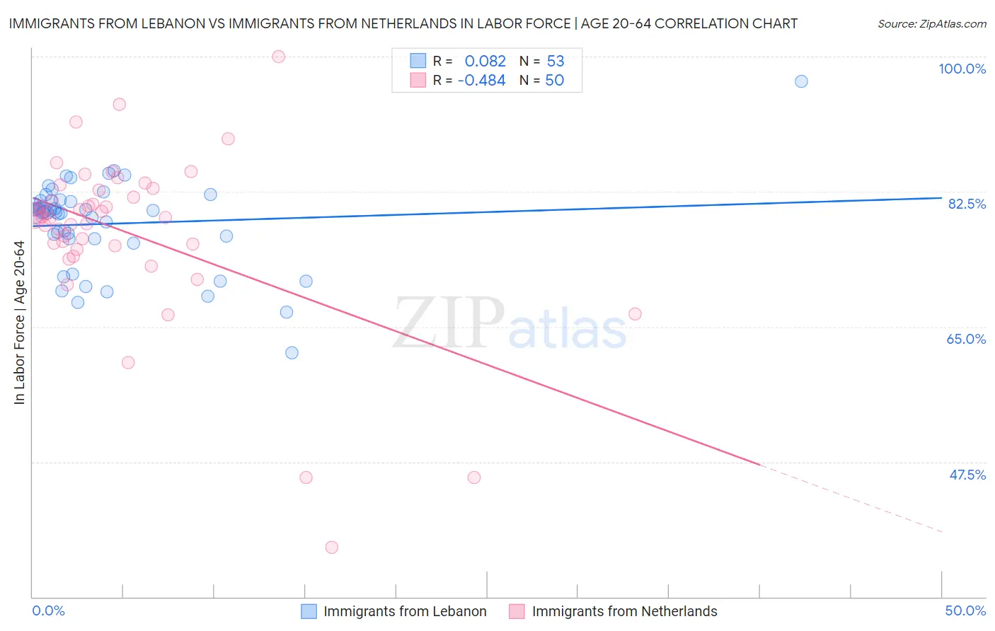 Immigrants from Lebanon vs Immigrants from Netherlands In Labor Force | Age 20-64