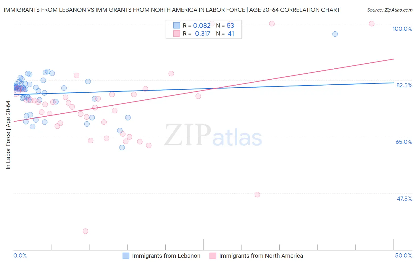 Immigrants from Lebanon vs Immigrants from North America In Labor Force | Age 20-64