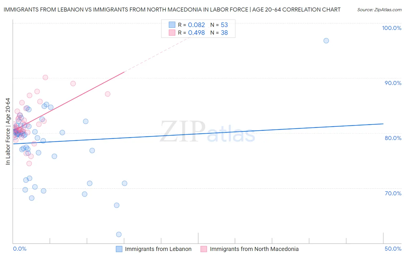 Immigrants from Lebanon vs Immigrants from North Macedonia In Labor Force | Age 20-64