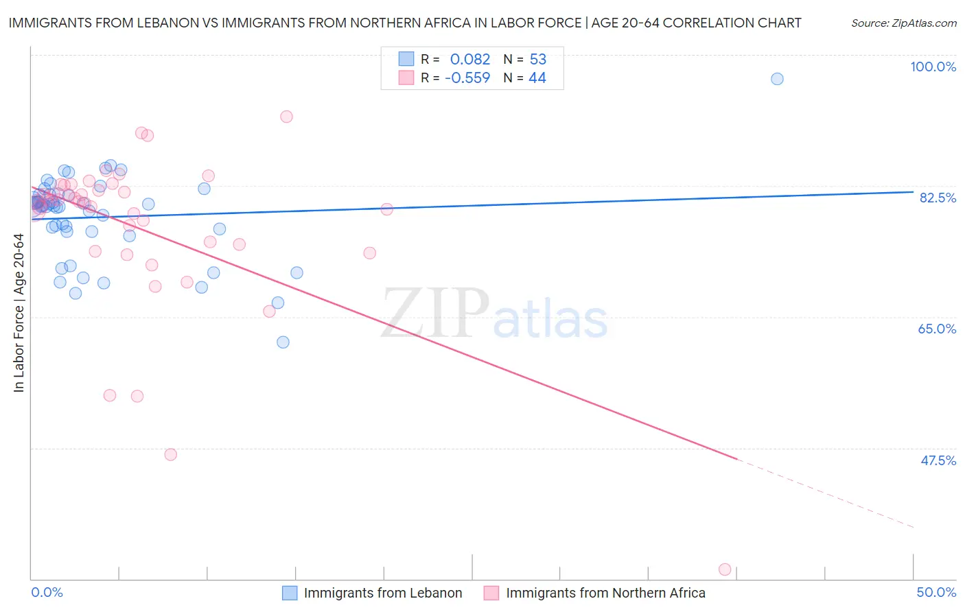 Immigrants from Lebanon vs Immigrants from Northern Africa In Labor Force | Age 20-64