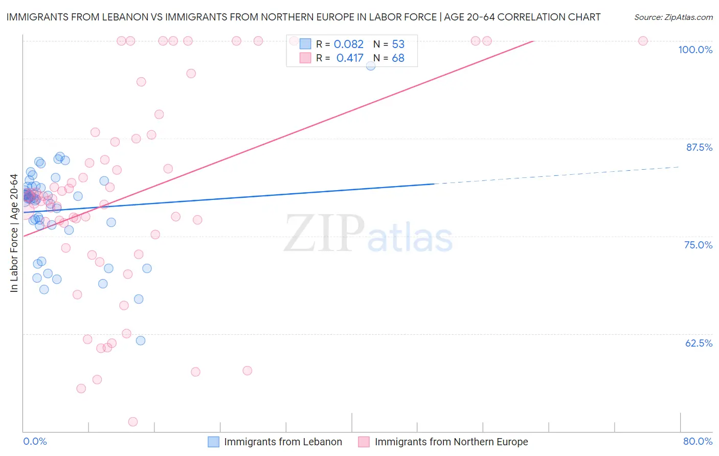 Immigrants from Lebanon vs Immigrants from Northern Europe In Labor Force | Age 20-64