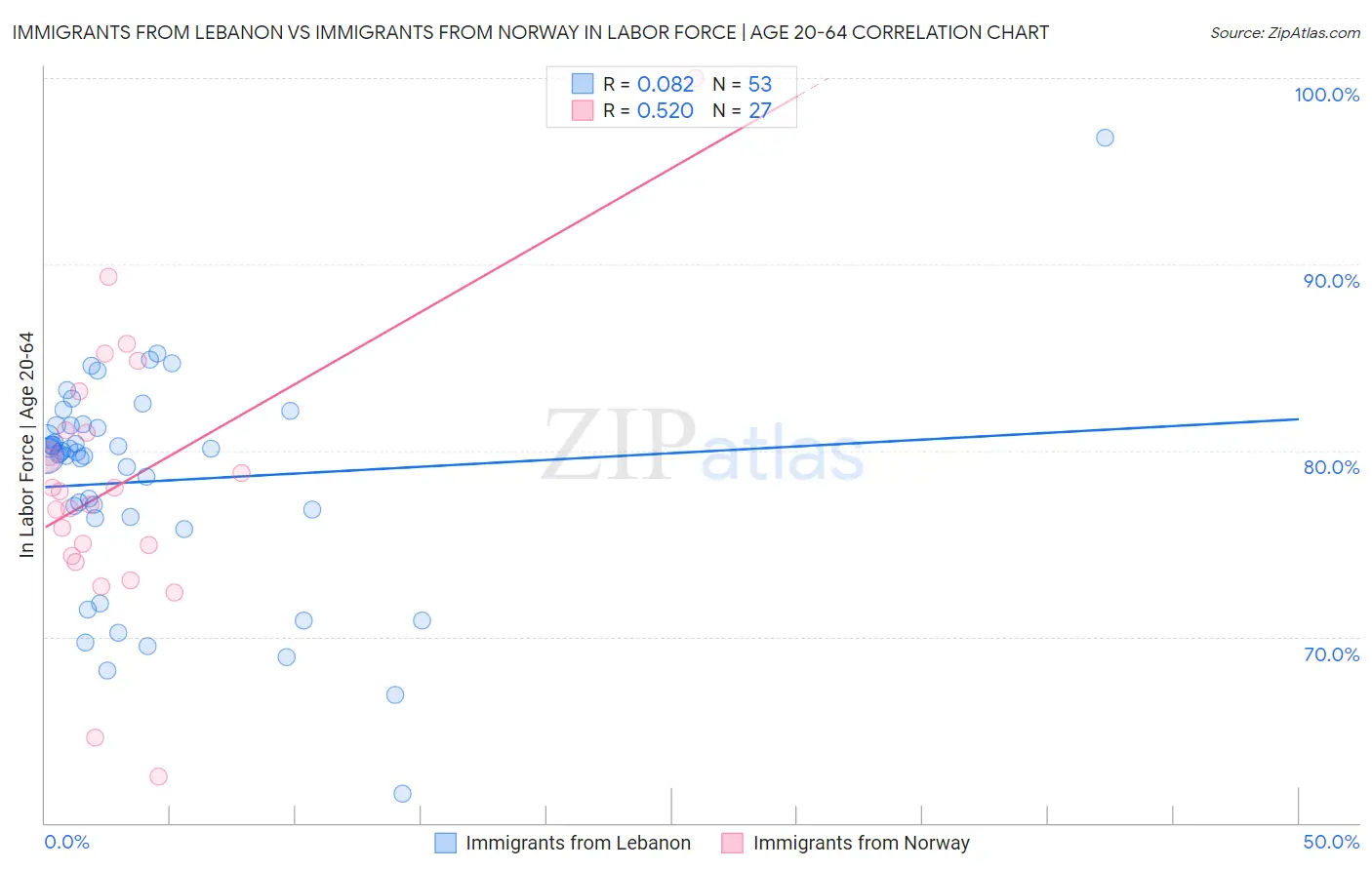 Immigrants from Lebanon vs Immigrants from Norway In Labor Force | Age 20-64