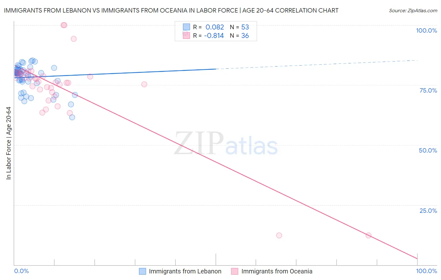 Immigrants from Lebanon vs Immigrants from Oceania In Labor Force | Age 20-64
