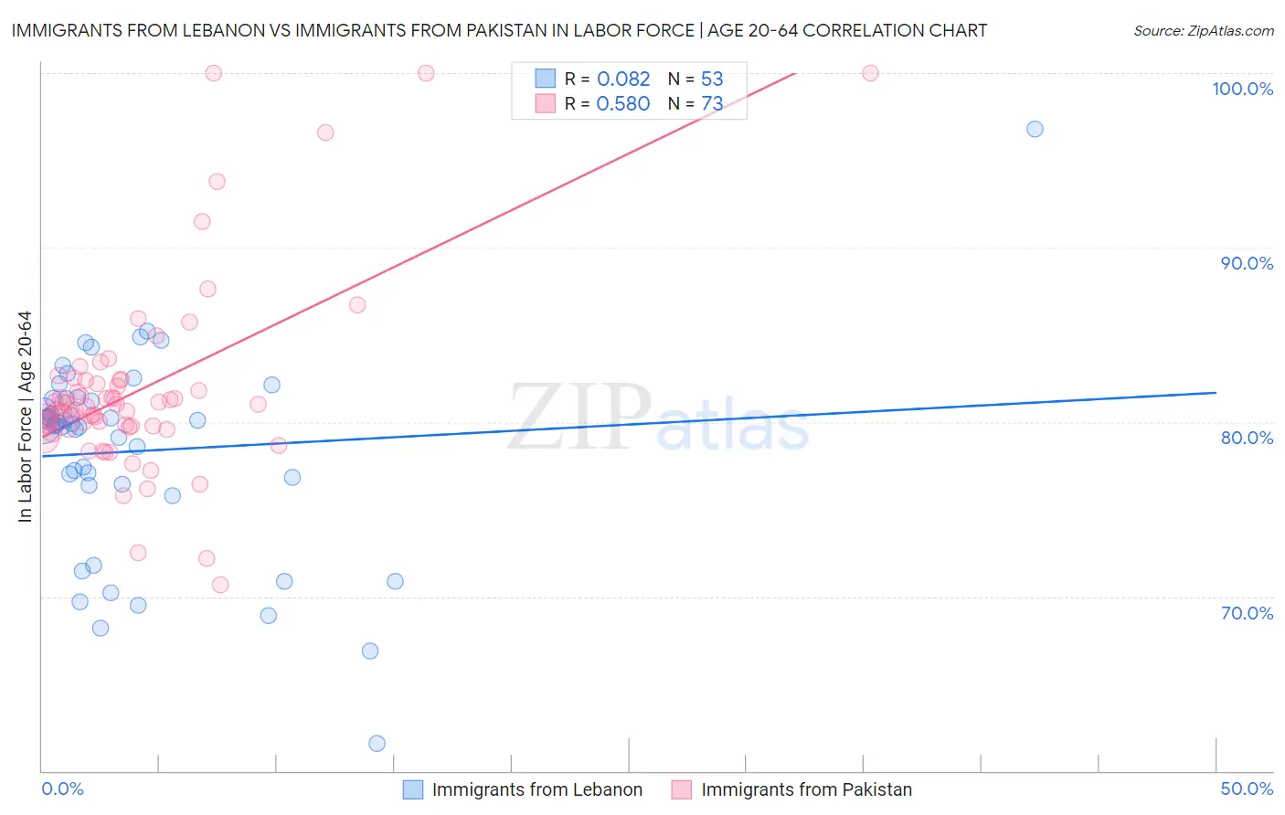 Immigrants from Lebanon vs Immigrants from Pakistan In Labor Force | Age 20-64