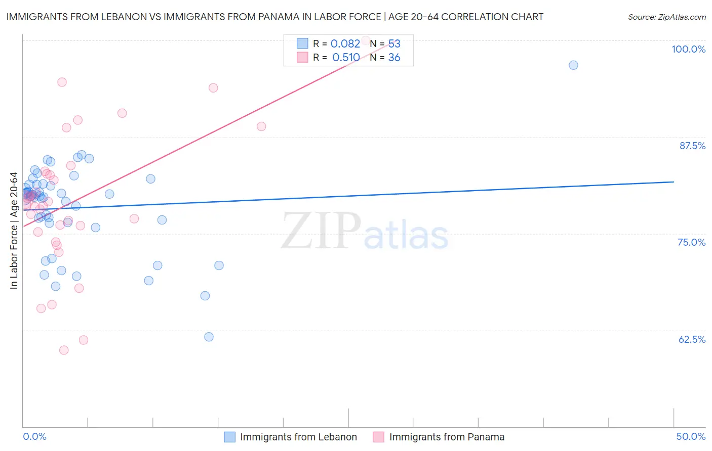 Immigrants from Lebanon vs Immigrants from Panama In Labor Force | Age 20-64