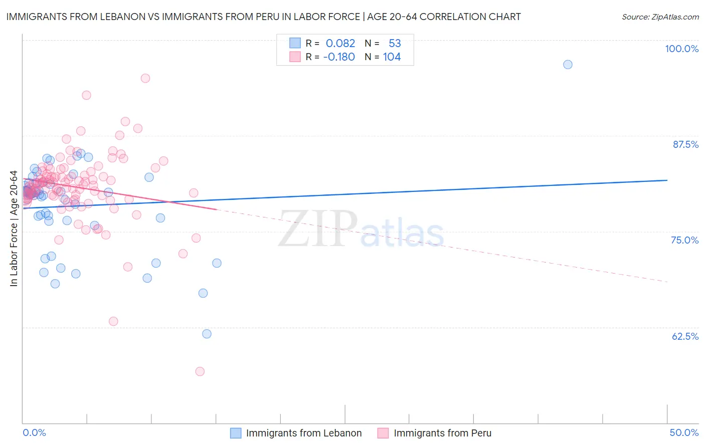 Immigrants from Lebanon vs Immigrants from Peru In Labor Force | Age 20-64