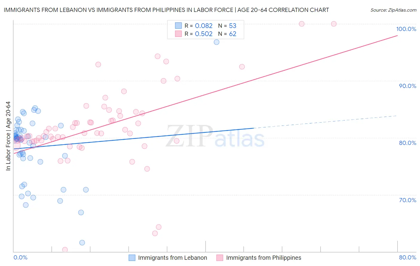 Immigrants from Lebanon vs Immigrants from Philippines In Labor Force | Age 20-64
