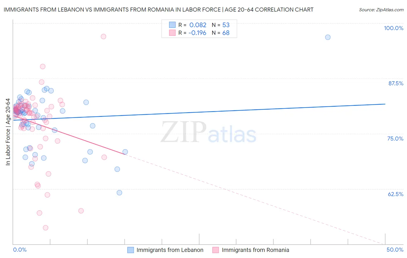 Immigrants from Lebanon vs Immigrants from Romania In Labor Force | Age 20-64