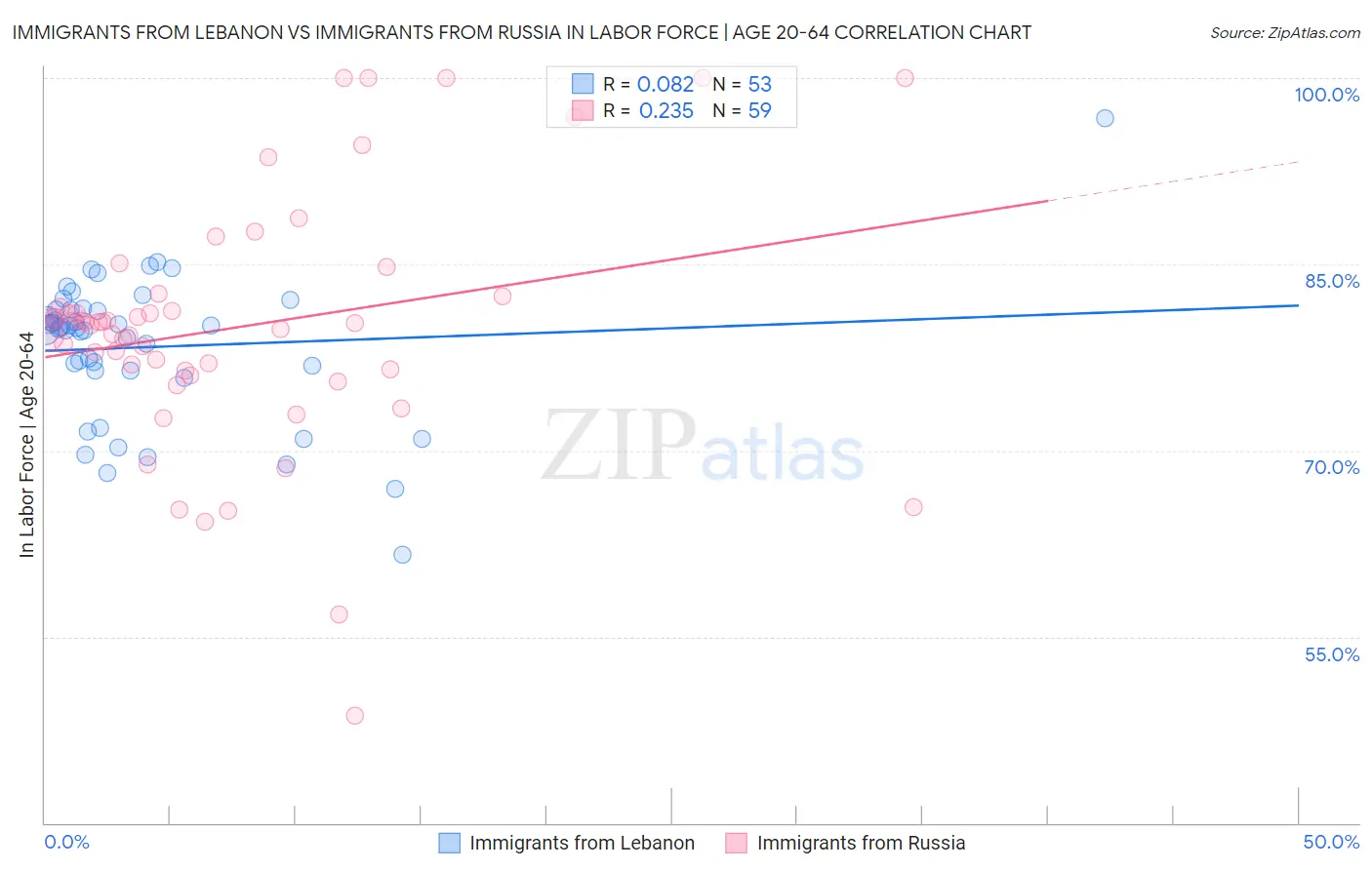 Immigrants from Lebanon vs Immigrants from Russia In Labor Force | Age 20-64