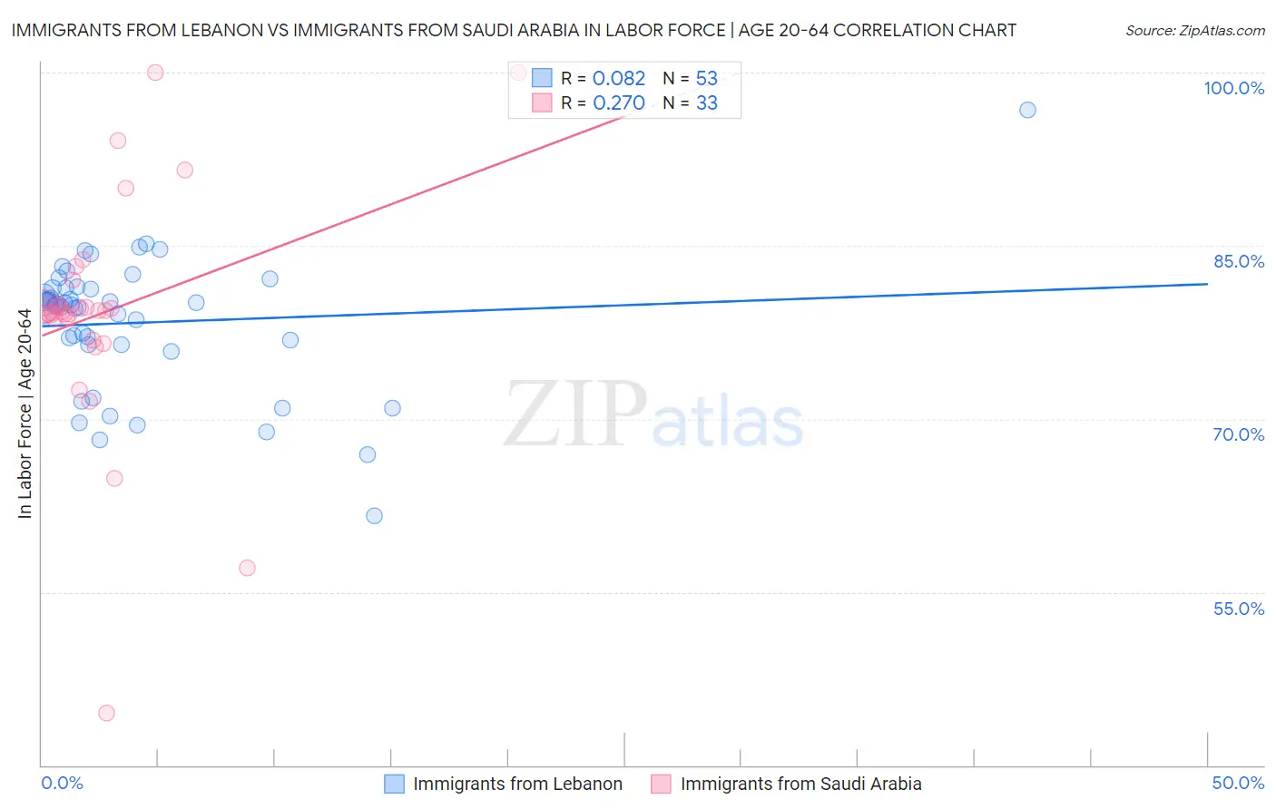 Immigrants from Lebanon vs Immigrants from Saudi Arabia In Labor Force | Age 20-64
