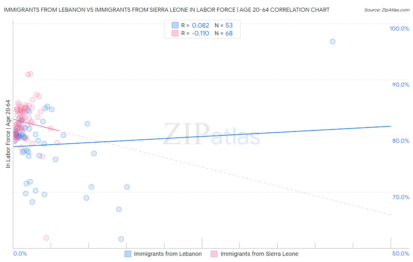 Immigrants from Lebanon vs Immigrants from Sierra Leone In Labor Force | Age 20-64