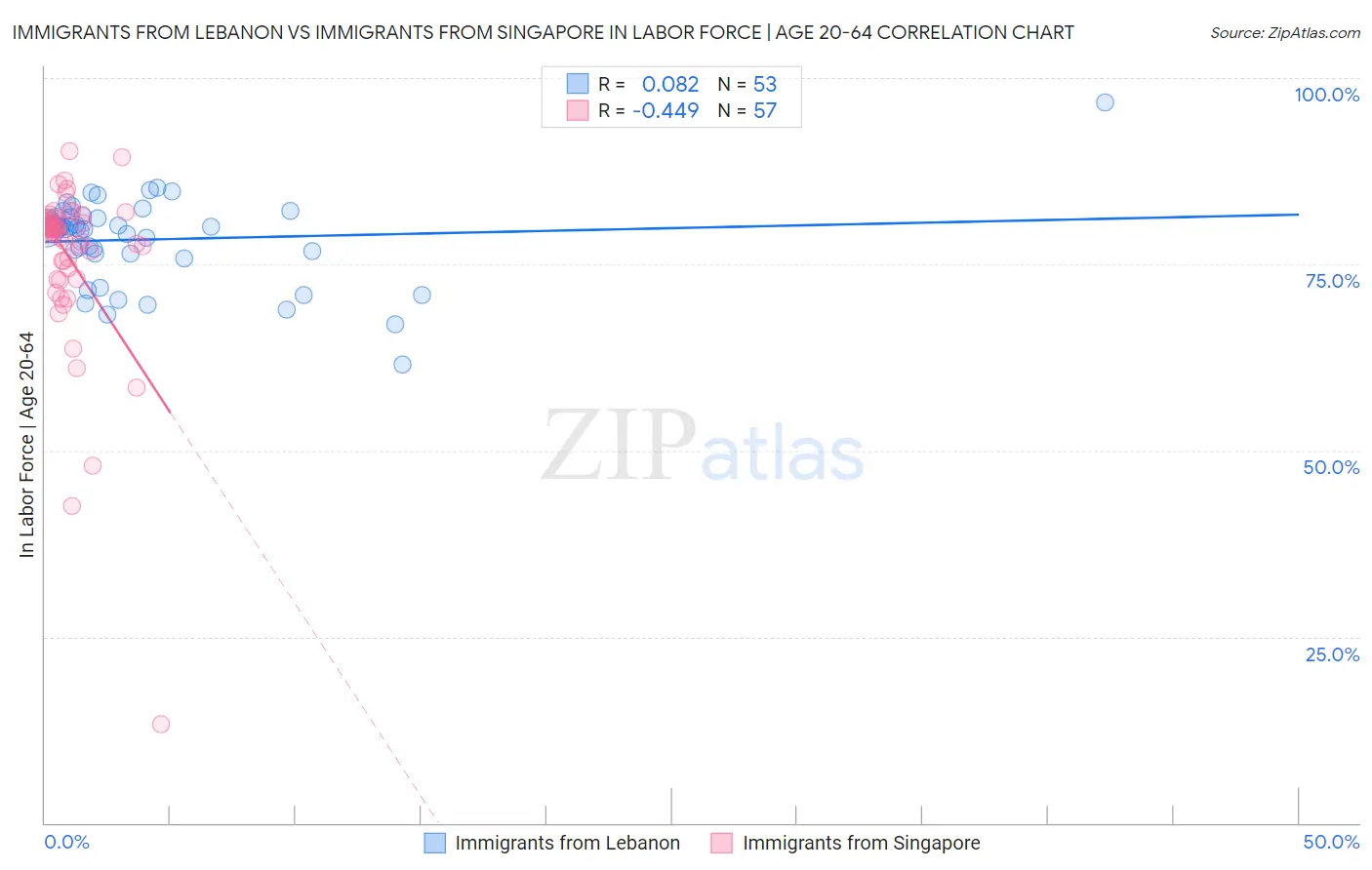 Immigrants from Lebanon vs Immigrants from Singapore In Labor Force | Age 20-64