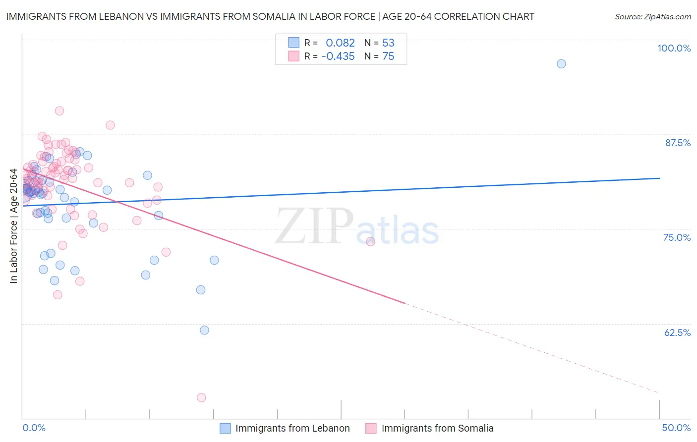 Immigrants from Lebanon vs Immigrants from Somalia In Labor Force | Age 20-64