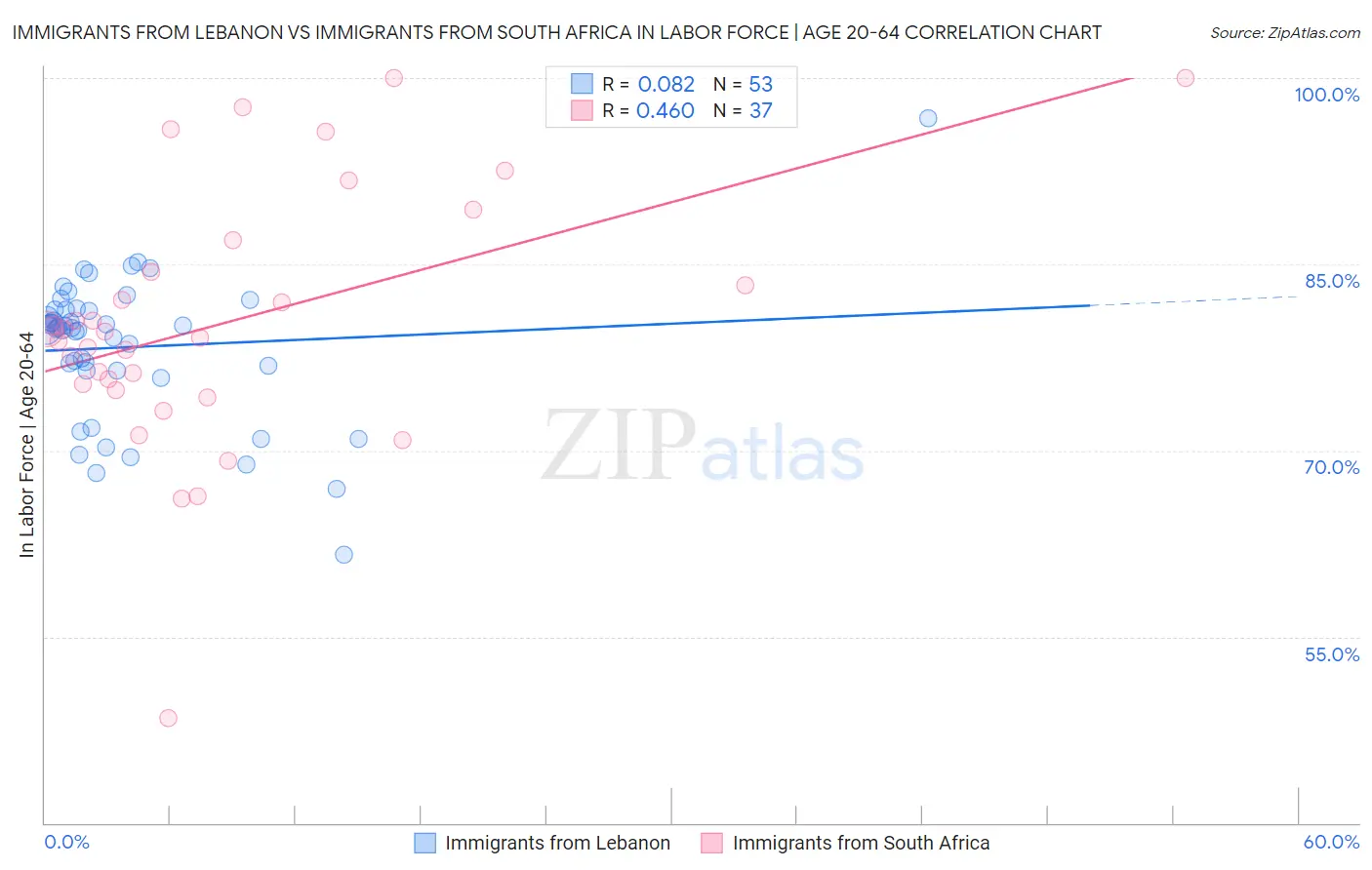 Immigrants from Lebanon vs Immigrants from South Africa In Labor Force | Age 20-64