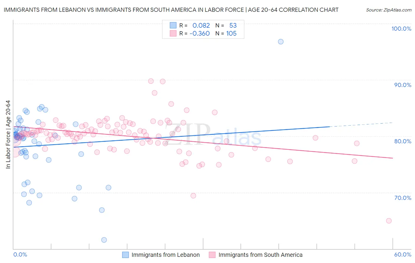 Immigrants from Lebanon vs Immigrants from South America In Labor Force | Age 20-64