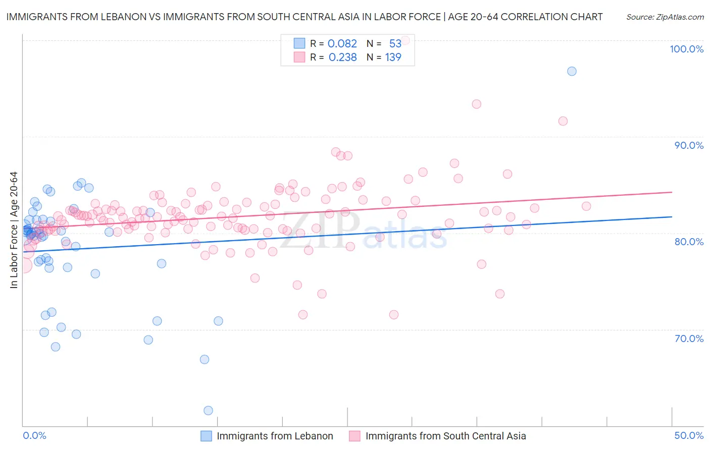 Immigrants from Lebanon vs Immigrants from South Central Asia In Labor Force | Age 20-64