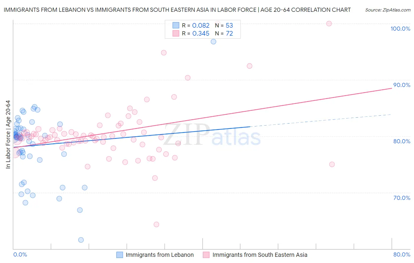 Immigrants from Lebanon vs Immigrants from South Eastern Asia In Labor Force | Age 20-64