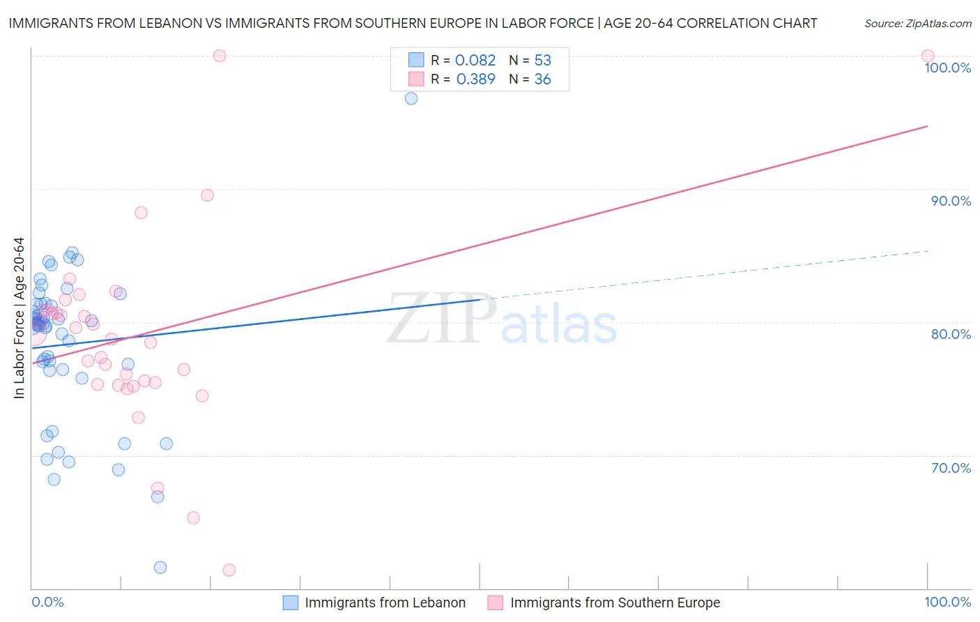 Immigrants from Lebanon vs Immigrants from Southern Europe In Labor Force | Age 20-64