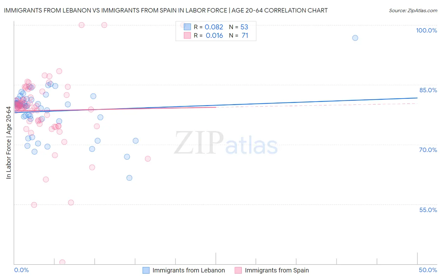 Immigrants from Lebanon vs Immigrants from Spain In Labor Force | Age 20-64