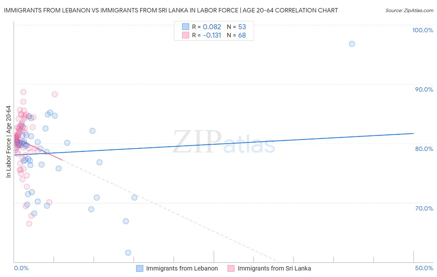 Immigrants from Lebanon vs Immigrants from Sri Lanka In Labor Force | Age 20-64