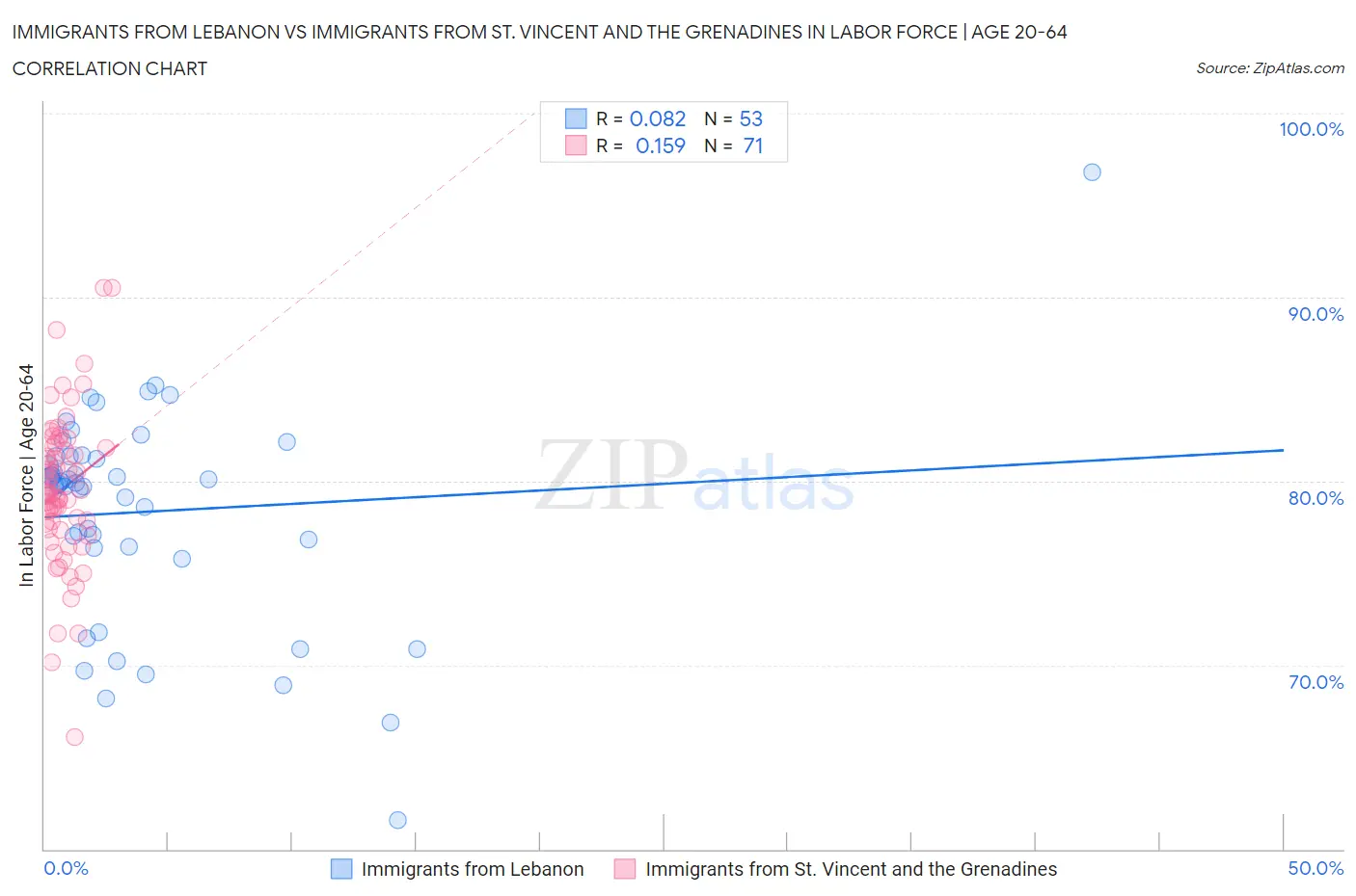 Immigrants from Lebanon vs Immigrants from St. Vincent and the Grenadines In Labor Force | Age 20-64