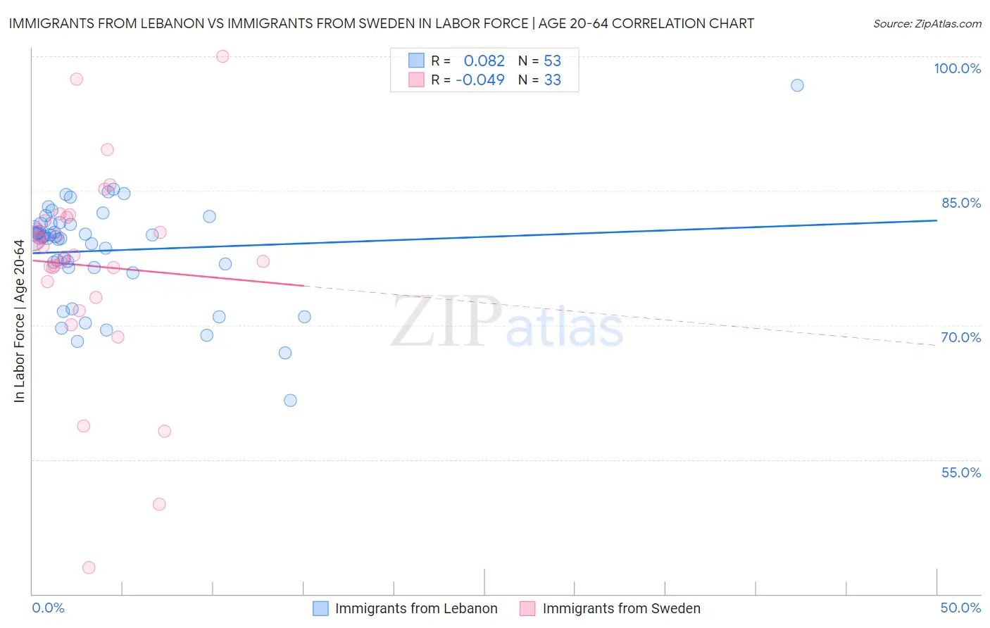 Immigrants from Lebanon vs Immigrants from Sweden In Labor Force | Age 20-64