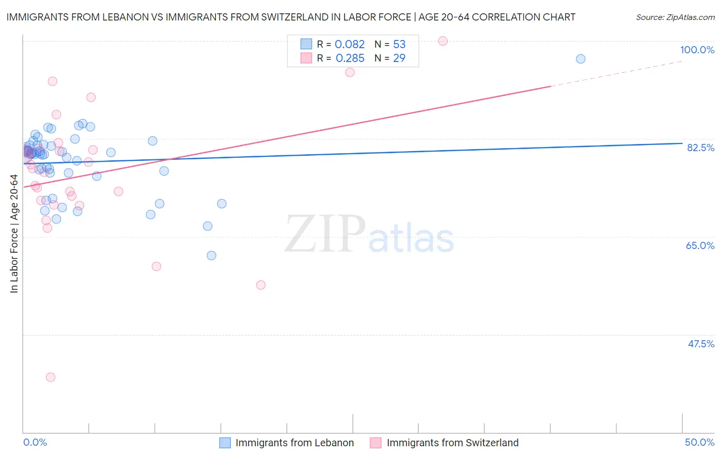 Immigrants from Lebanon vs Immigrants from Switzerland In Labor Force | Age 20-64