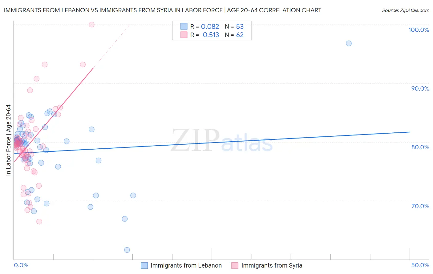 Immigrants from Lebanon vs Immigrants from Syria In Labor Force | Age 20-64