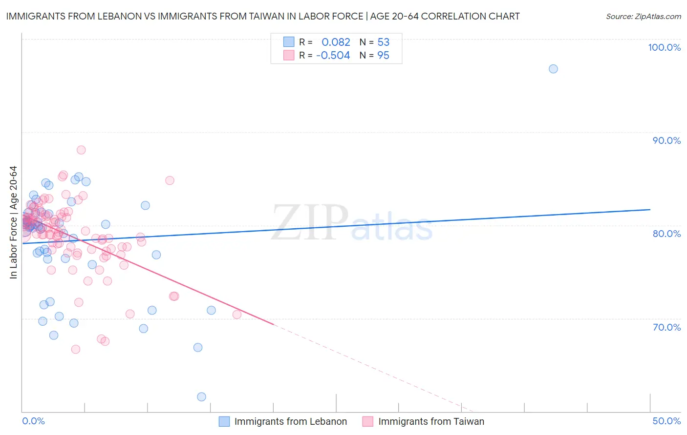 Immigrants from Lebanon vs Immigrants from Taiwan In Labor Force | Age 20-64
