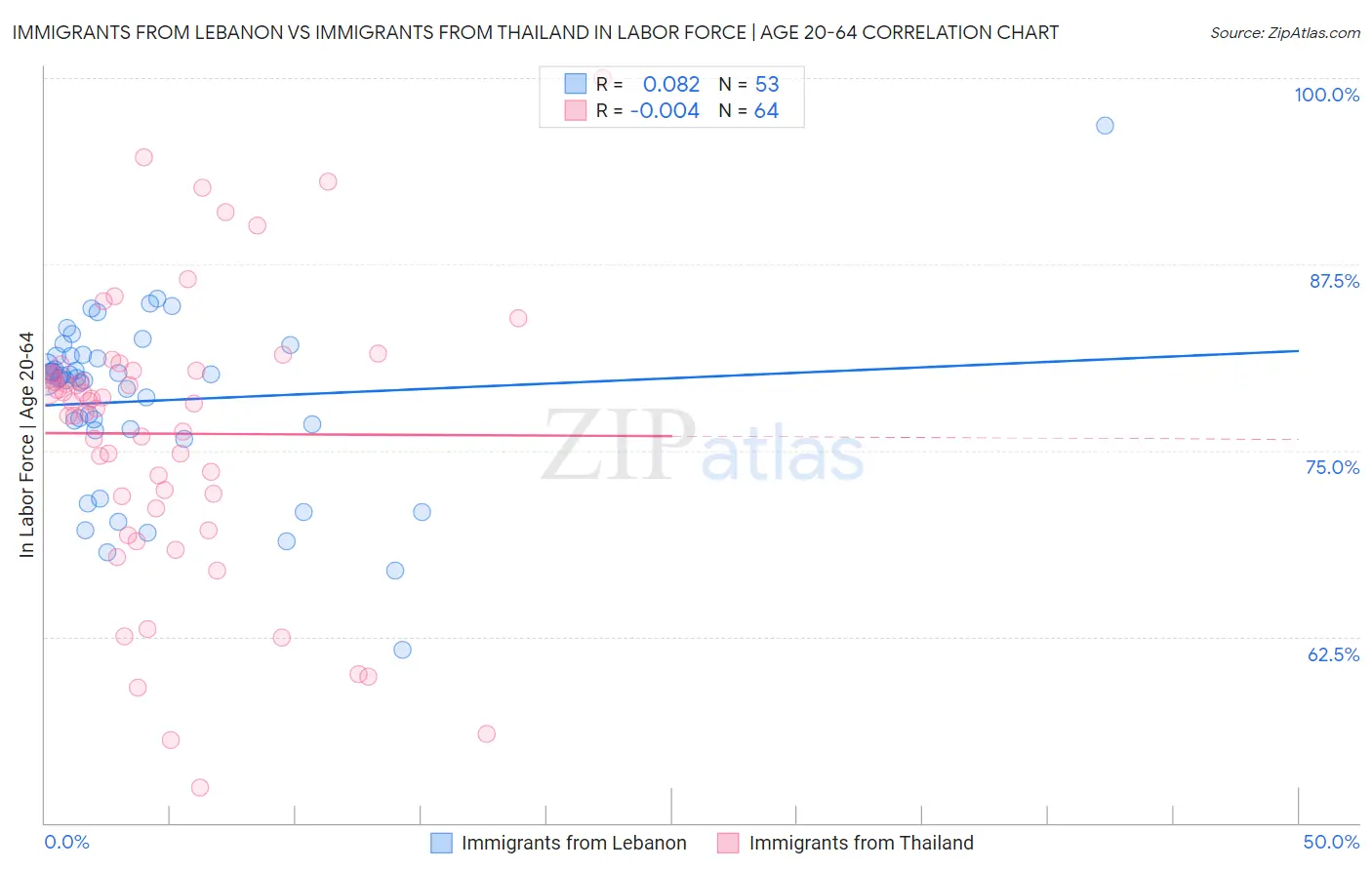 Immigrants from Lebanon vs Immigrants from Thailand In Labor Force | Age 20-64