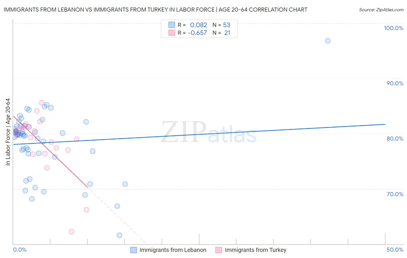 Immigrants from Lebanon vs Immigrants from Turkey In Labor Force | Age 20-64