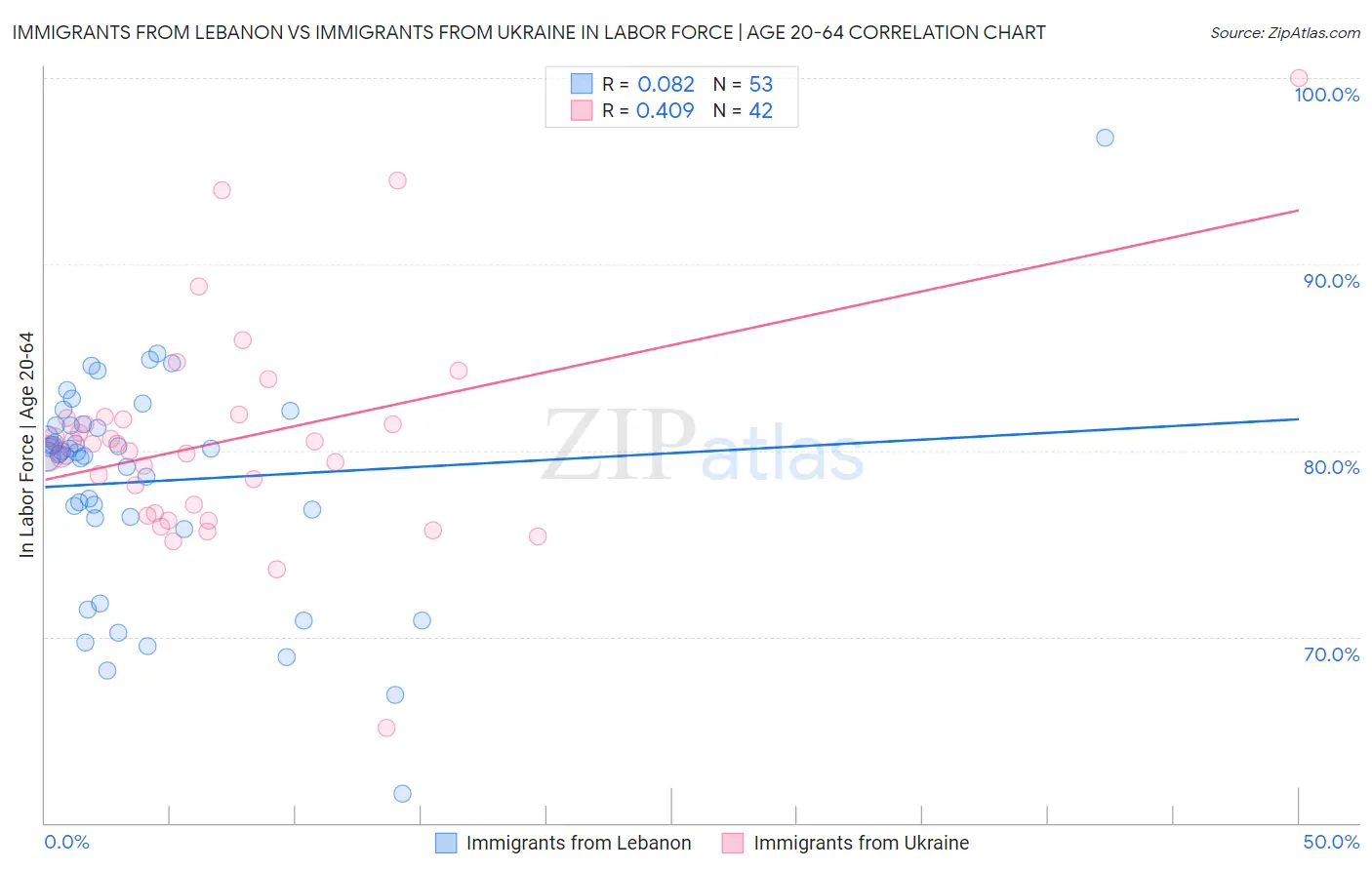 Immigrants from Lebanon vs Immigrants from Ukraine In Labor Force | Age 20-64