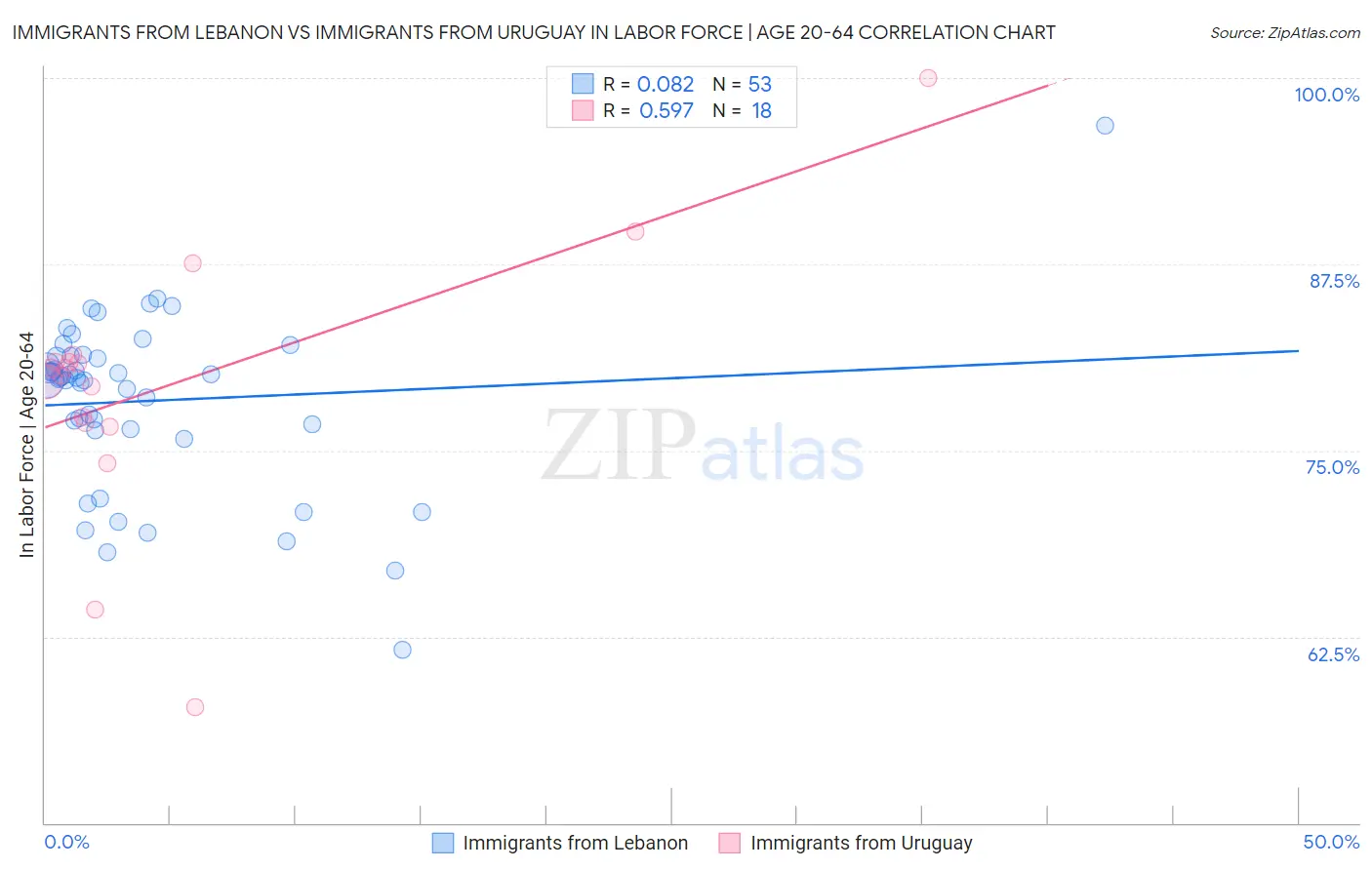 Immigrants from Lebanon vs Immigrants from Uruguay In Labor Force | Age 20-64