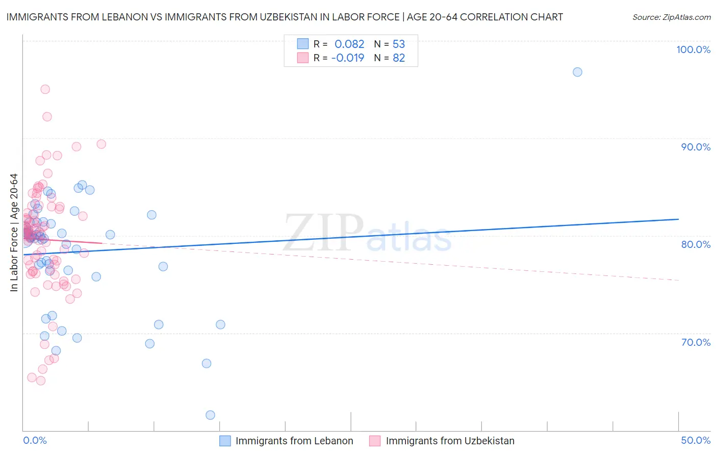 Immigrants from Lebanon vs Immigrants from Uzbekistan In Labor Force | Age 20-64