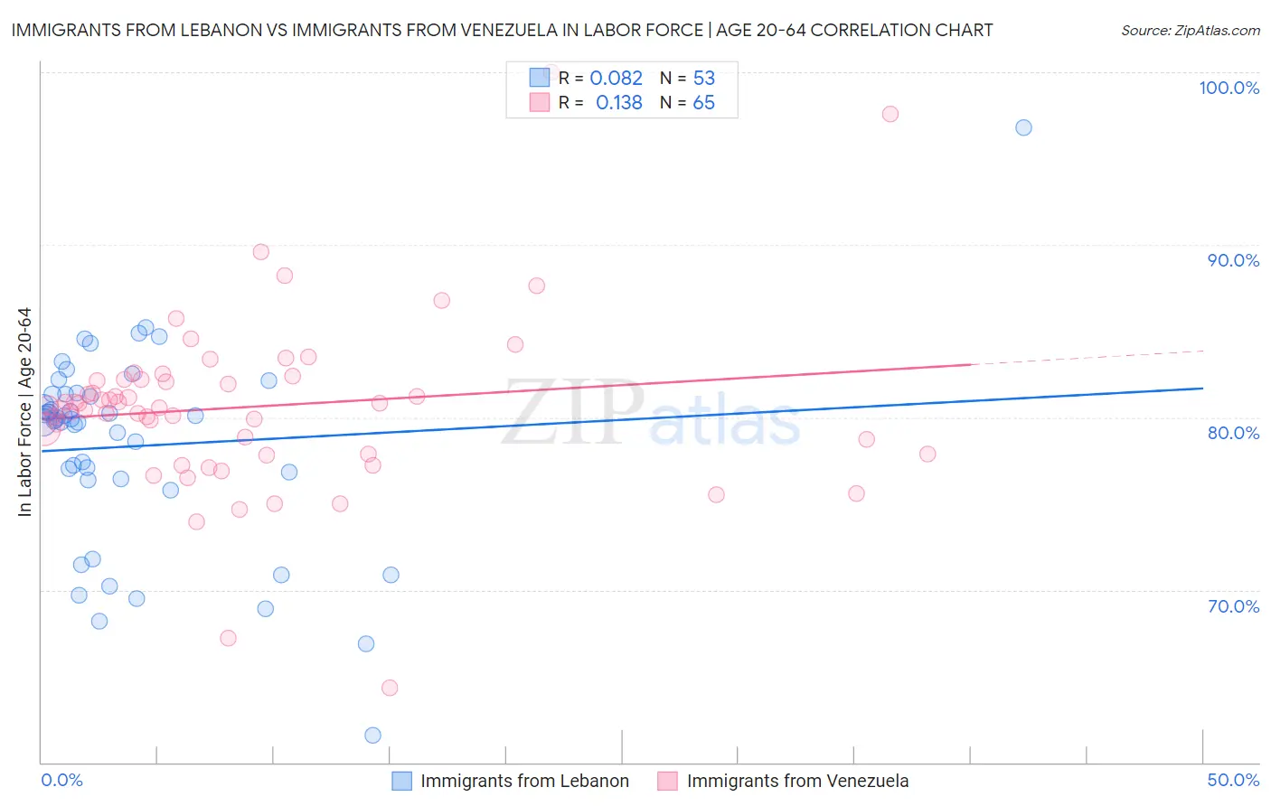 Immigrants from Lebanon vs Immigrants from Venezuela In Labor Force | Age 20-64