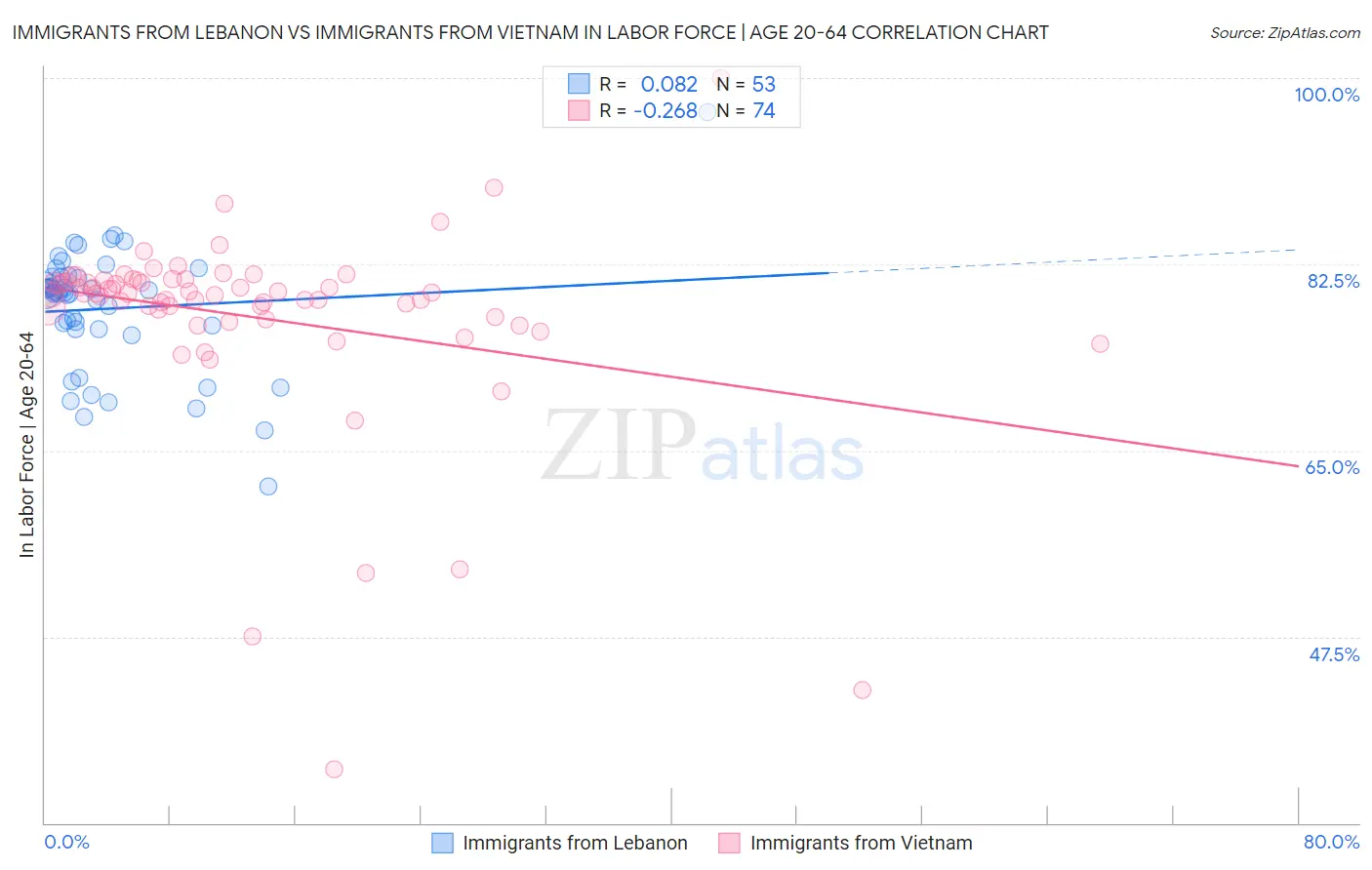 Immigrants from Lebanon vs Immigrants from Vietnam In Labor Force | Age 20-64