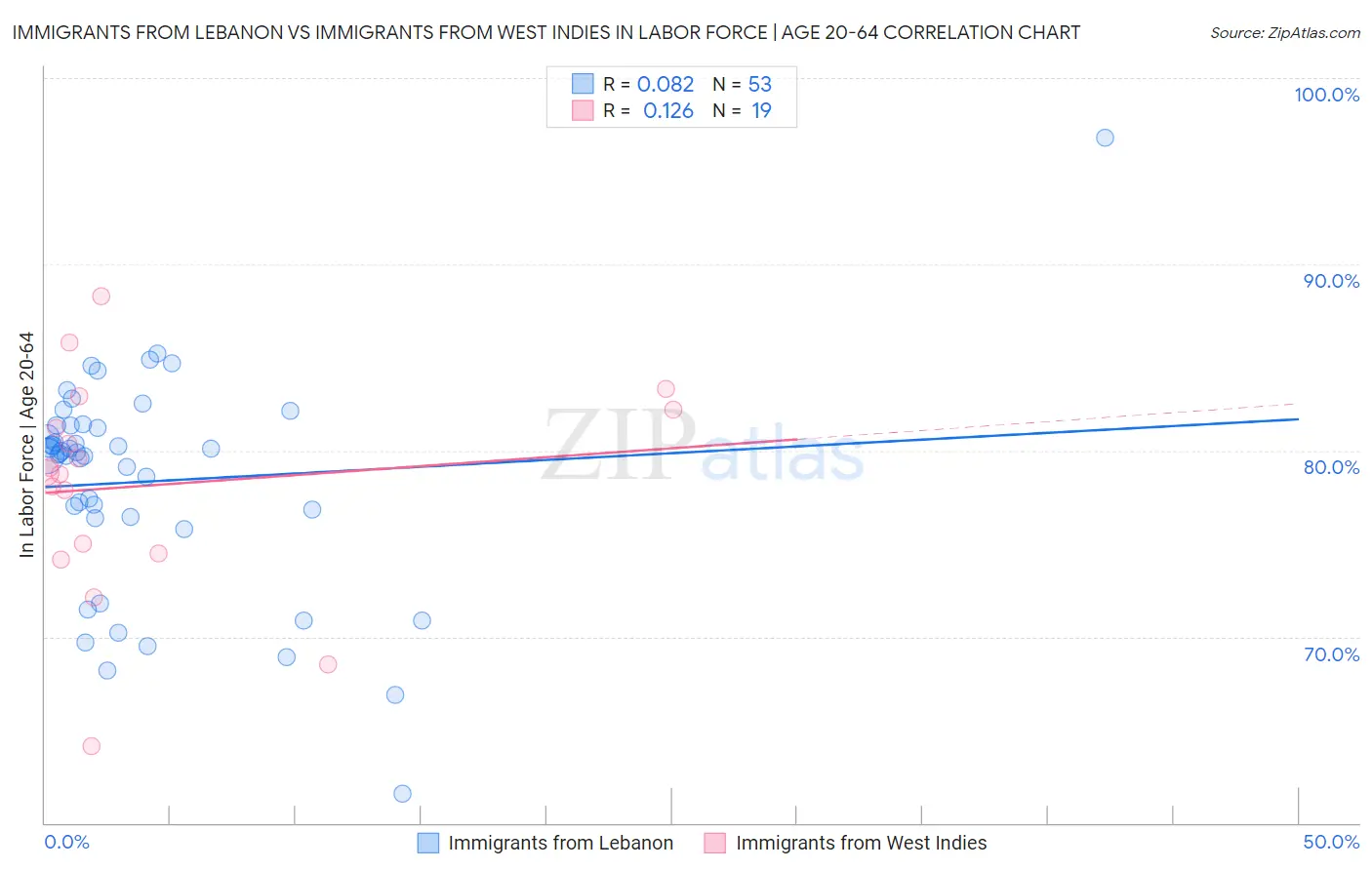 Immigrants from Lebanon vs Immigrants from West Indies In Labor Force | Age 20-64
