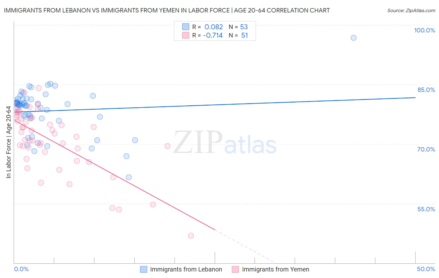 Immigrants from Lebanon vs Immigrants from Yemen In Labor Force | Age 20-64