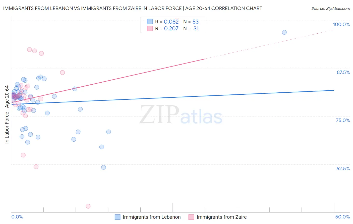 Immigrants from Lebanon vs Immigrants from Zaire In Labor Force | Age 20-64