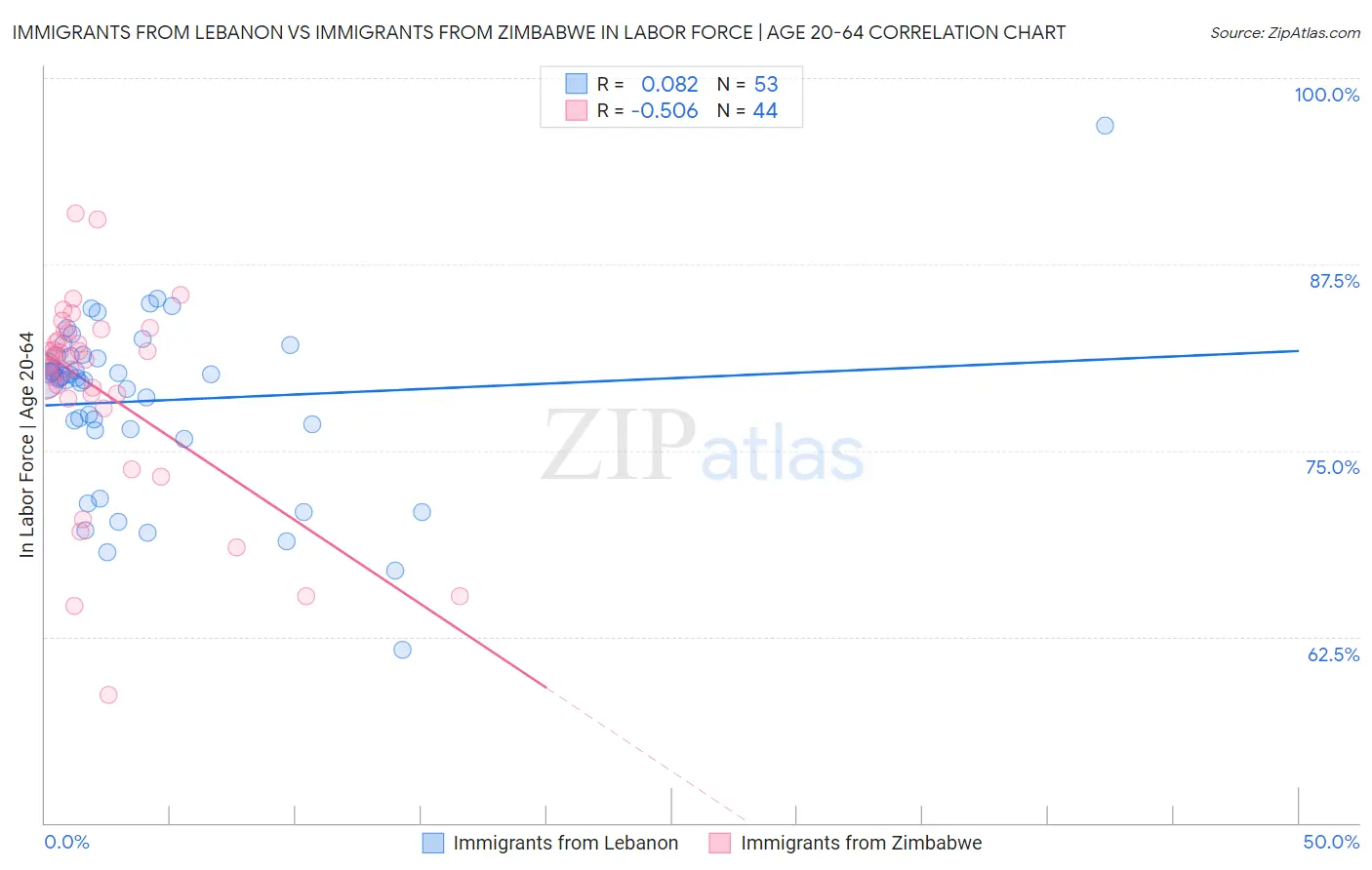 Immigrants from Lebanon vs Immigrants from Zimbabwe In Labor Force | Age 20-64